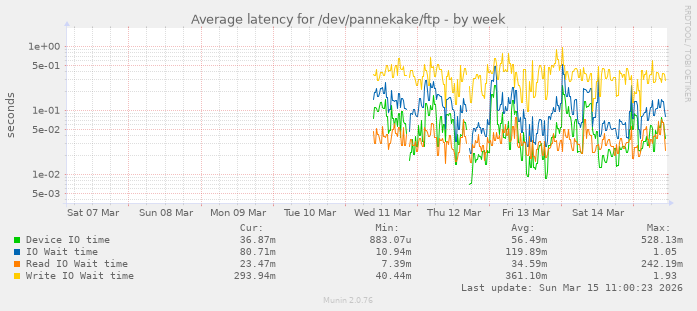 Average latency for /dev/pannekake/ftp