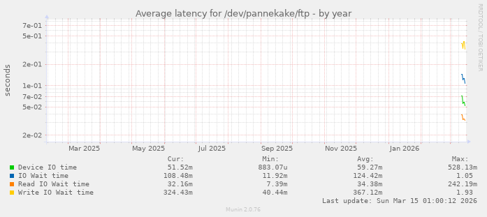 Average latency for /dev/pannekake/ftp