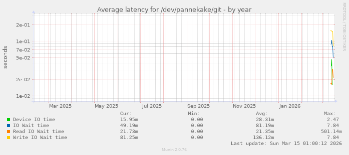Average latency for /dev/pannekake/git
