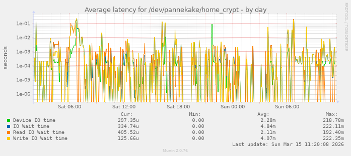 Average latency for /dev/pannekake/home_crypt