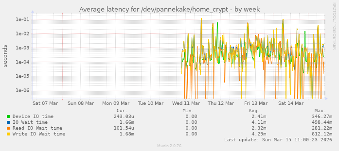 Average latency for /dev/pannekake/home_crypt