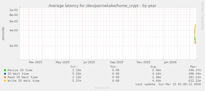 Average latency for /dev/pannekake/home_crypt