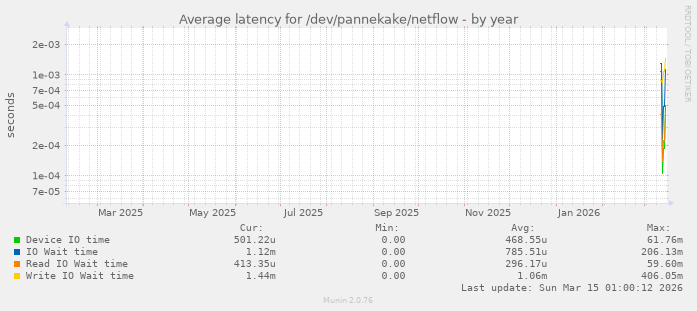 Average latency for /dev/pannekake/netflow