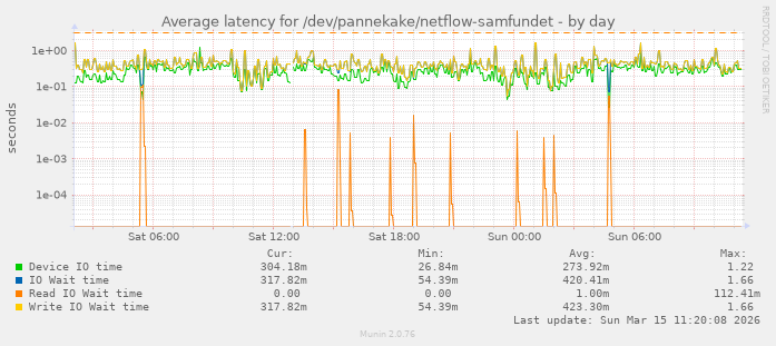 Average latency for /dev/pannekake/netflow-samfundet