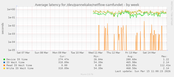 Average latency for /dev/pannekake/netflow-samfundet