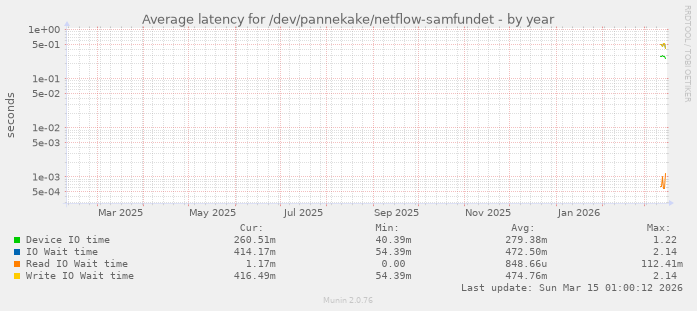 Average latency for /dev/pannekake/netflow-samfundet