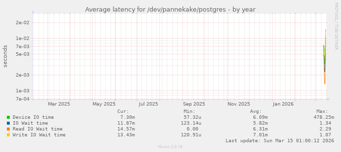 Average latency for /dev/pannekake/postgres
