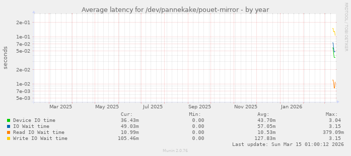 Average latency for /dev/pannekake/pouet-mirror