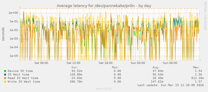 Average latency for /dev/pannekake/pr0n