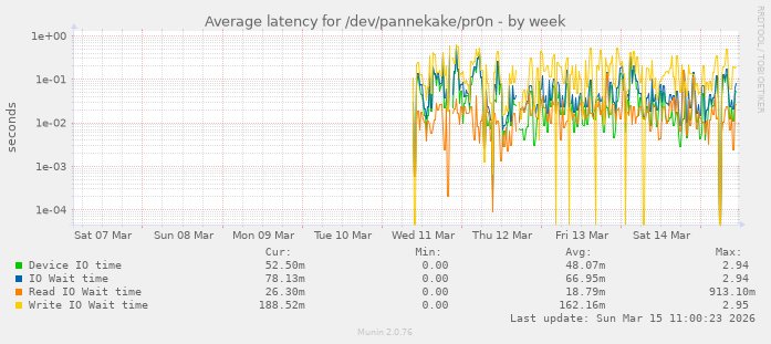 Average latency for /dev/pannekake/pr0n