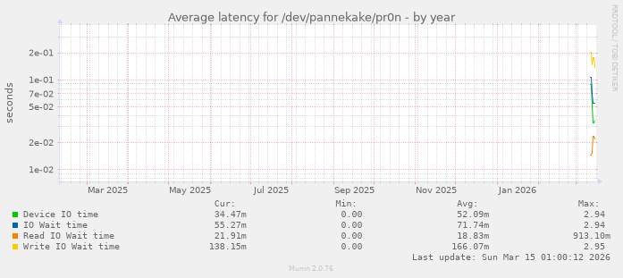 Average latency for /dev/pannekake/pr0n