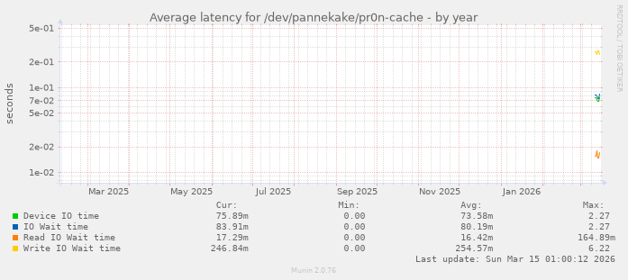Average latency for /dev/pannekake/pr0n-cache