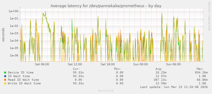 Average latency for /dev/pannekake/prometheus