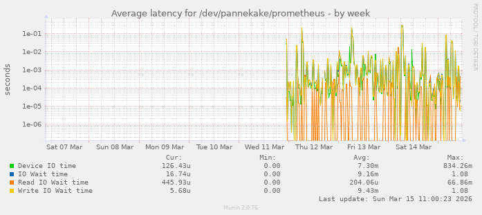 Average latency for /dev/pannekake/prometheus