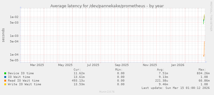 Average latency for /dev/pannekake/prometheus