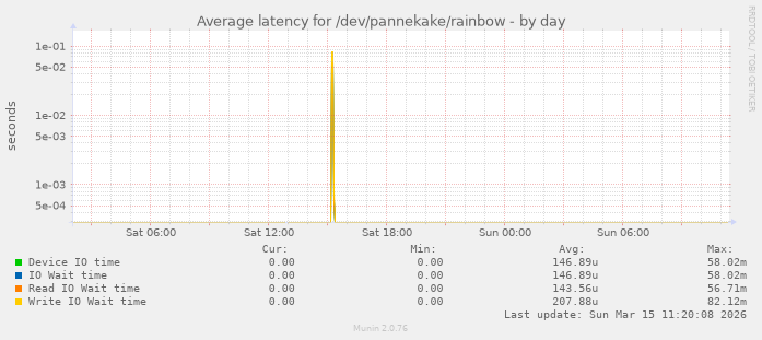 Average latency for /dev/pannekake/rainbow