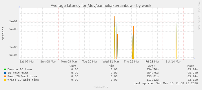 Average latency for /dev/pannekake/rainbow
