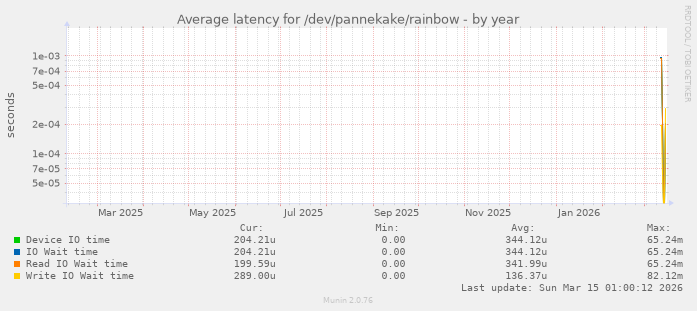 Average latency for /dev/pannekake/rainbow