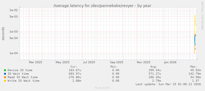 Average latency for /dev/pannekake/revyer