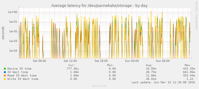 Average latency for /dev/pannekake/storage