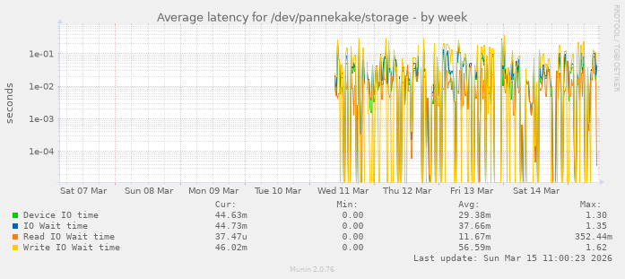 Average latency for /dev/pannekake/storage