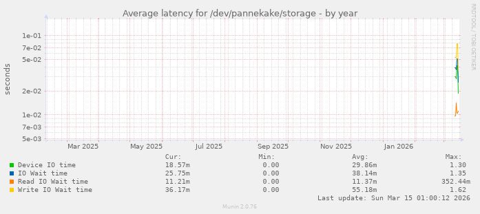Average latency for /dev/pannekake/storage