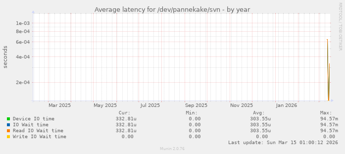 Average latency for /dev/pannekake/svn