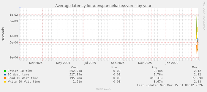 Average latency for /dev/pannekake/svurr