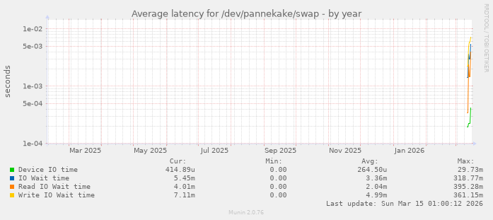 Average latency for /dev/pannekake/swap