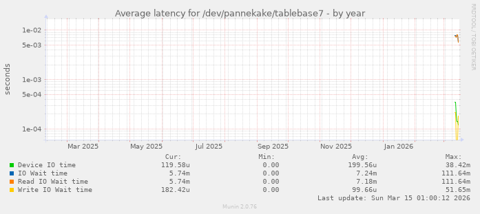 Average latency for /dev/pannekake/tablebase7