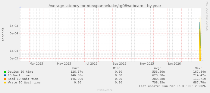 Average latency for /dev/pannekake/tg08webcam
