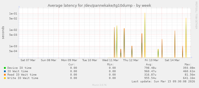 weekly graph