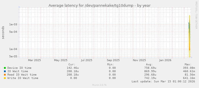 Average latency for /dev/pannekake/tg10dump
