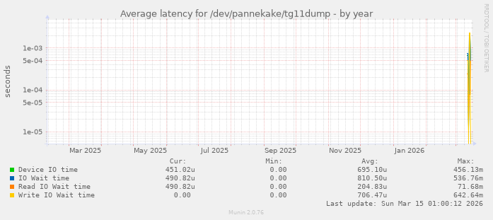 Average latency for /dev/pannekake/tg11dump