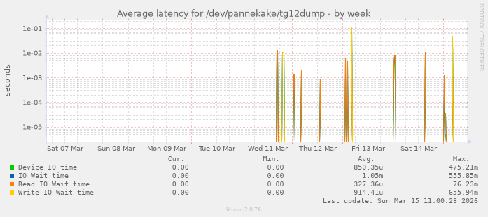weekly graph