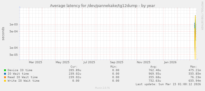 Average latency for /dev/pannekake/tg12dump