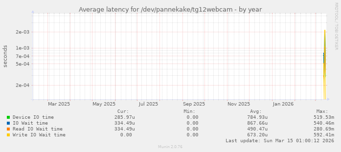 Average latency for /dev/pannekake/tg12webcam