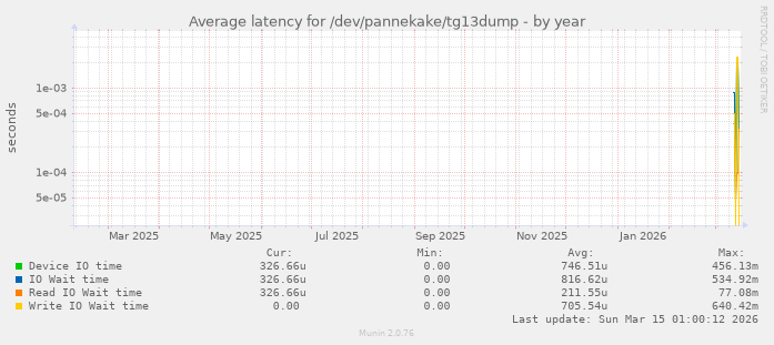 Average latency for /dev/pannekake/tg13dump