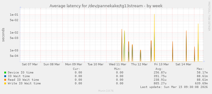 weekly graph