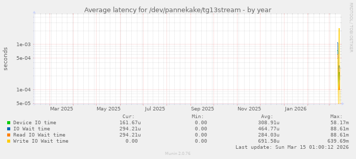 Average latency for /dev/pannekake/tg13stream