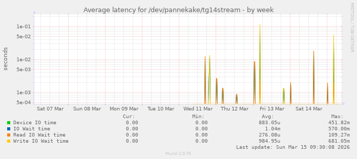 weekly graph