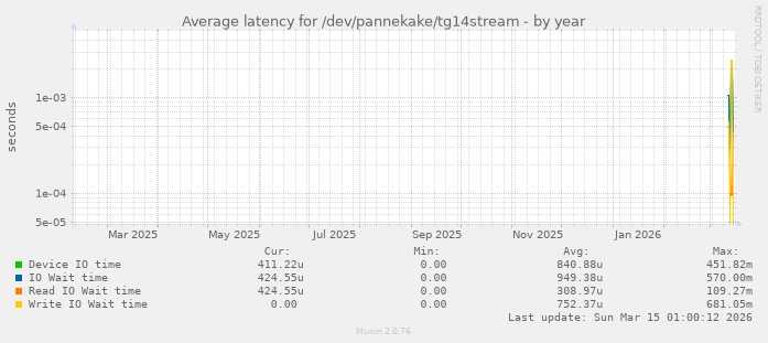 Average latency for /dev/pannekake/tg14stream