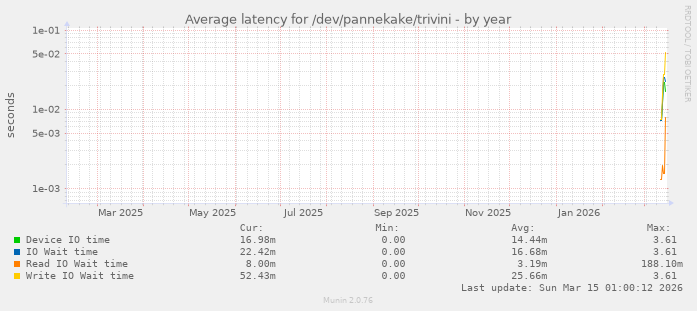 Average latency for /dev/pannekake/trivini