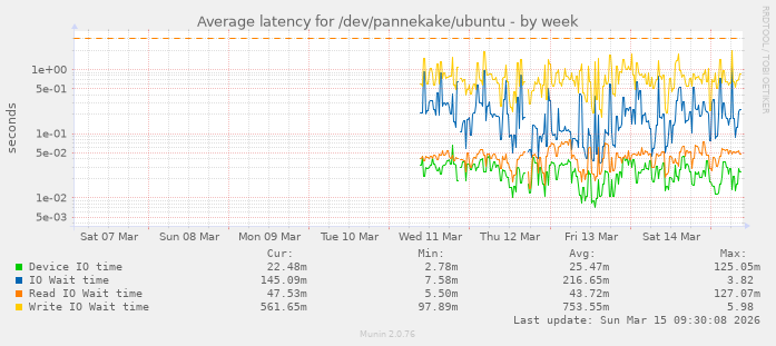 weekly graph