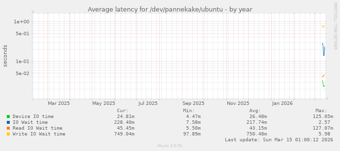 Average latency for /dev/pannekake/ubuntu