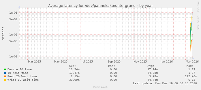 Average latency for /dev/pannekake/untergrund