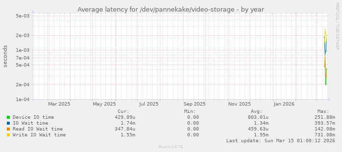 Average latency for /dev/pannekake/video-storage