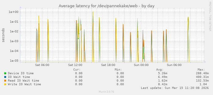 Average latency for /dev/pannekake/web