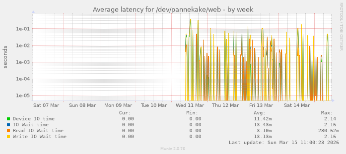 Average latency for /dev/pannekake/web