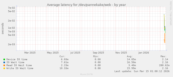 Average latency for /dev/pannekake/web